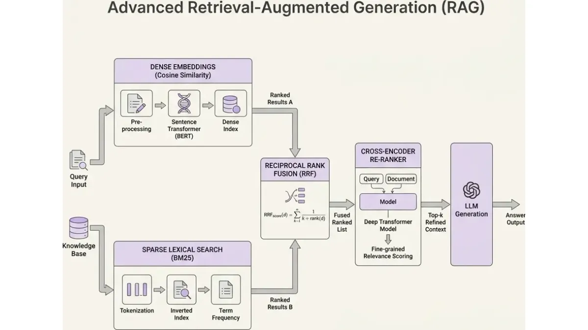 Advanced Retrieval-Augmented Generation (RAG) Architecture