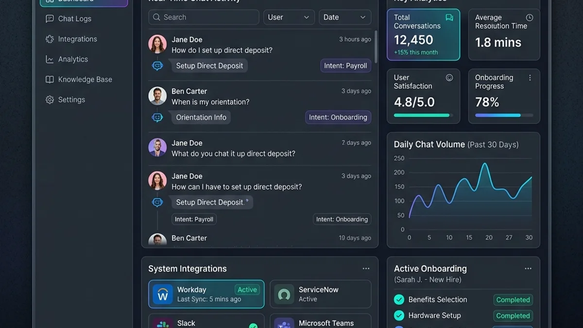 A modern enterprise AI chatbot dashboard for HR showing chat logs, system integrations, and analytics widgets.
