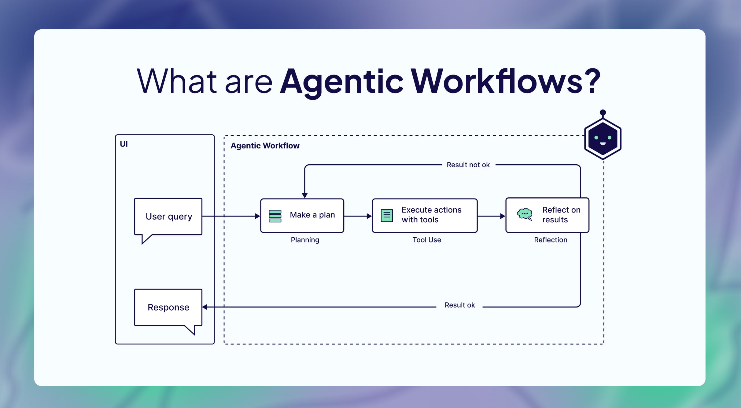 Diagram illustrating Agentic AI workflow: from ticket receipt, through knowledge retrieval and system checks, to automated resolution or human handoff.