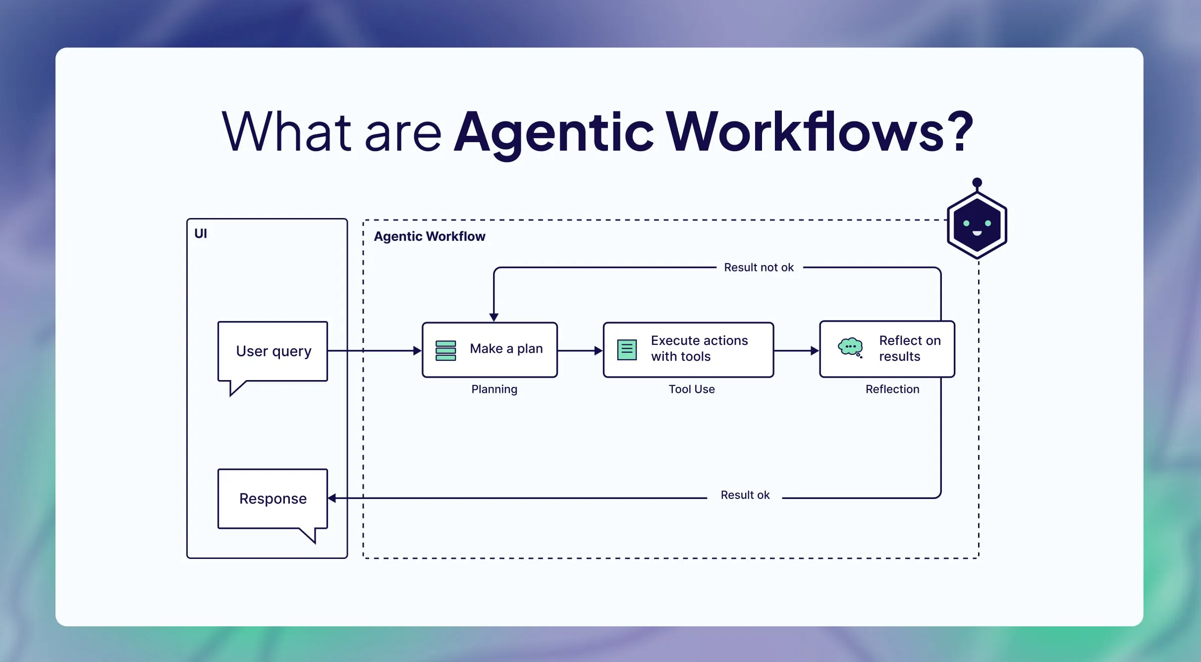 Diagram illustrating Agentic AI workflow: from ticket receipt, through knowledge retrieval and system checks, to automated resolution or human handoff.