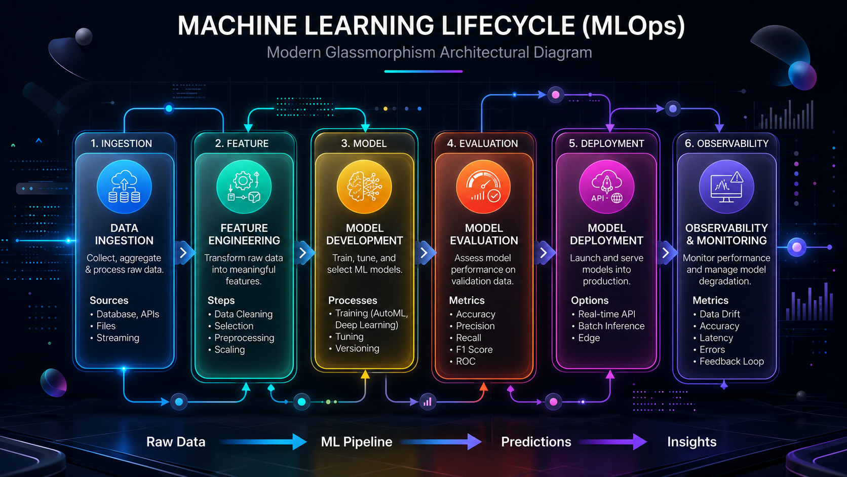 Custom ML Models Architecture