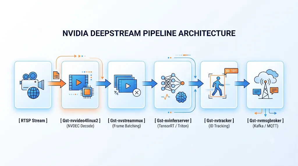 NVIDIA Deepstream Pipeline Architecture