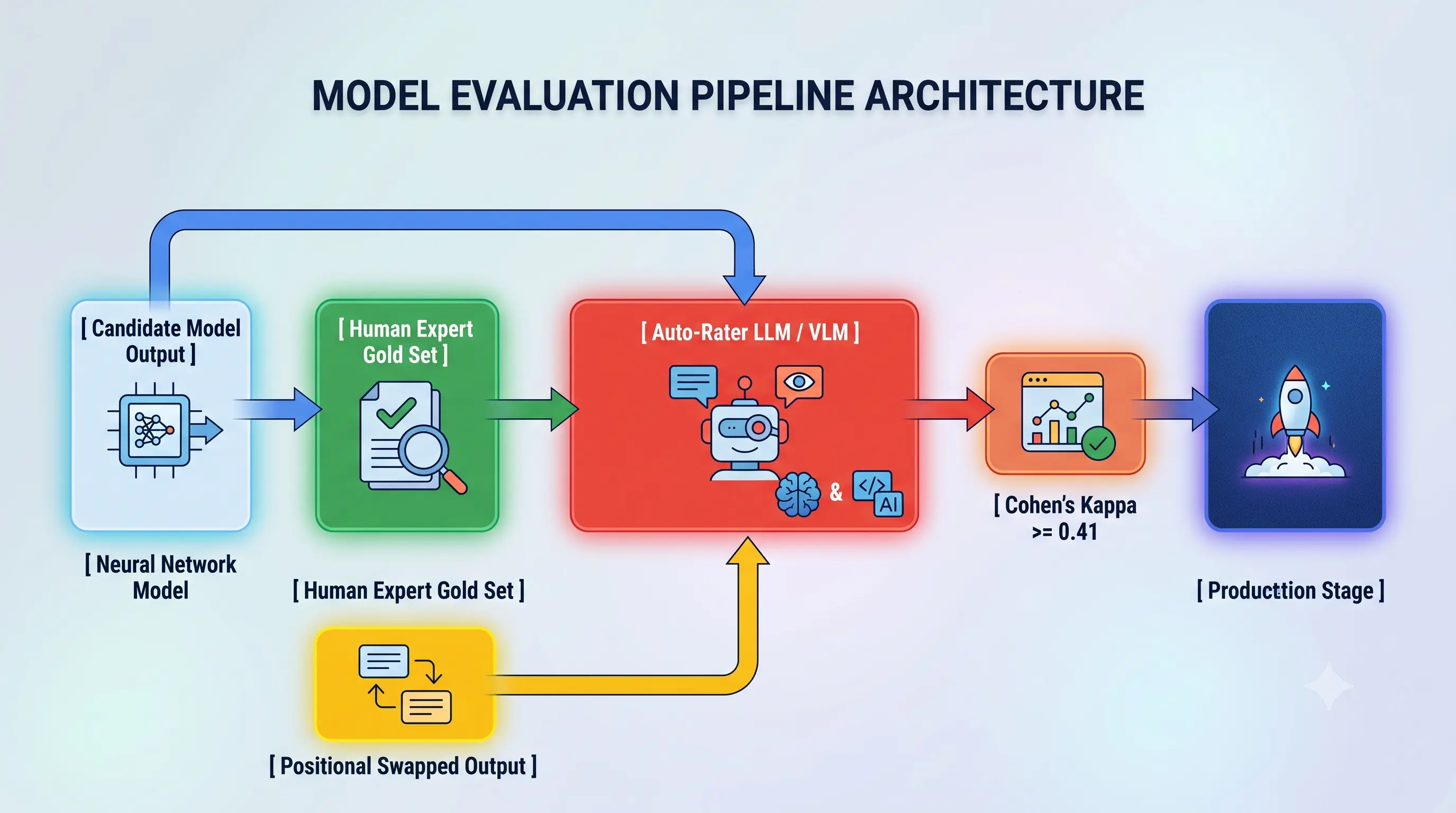 Evaluation Framework Architecture