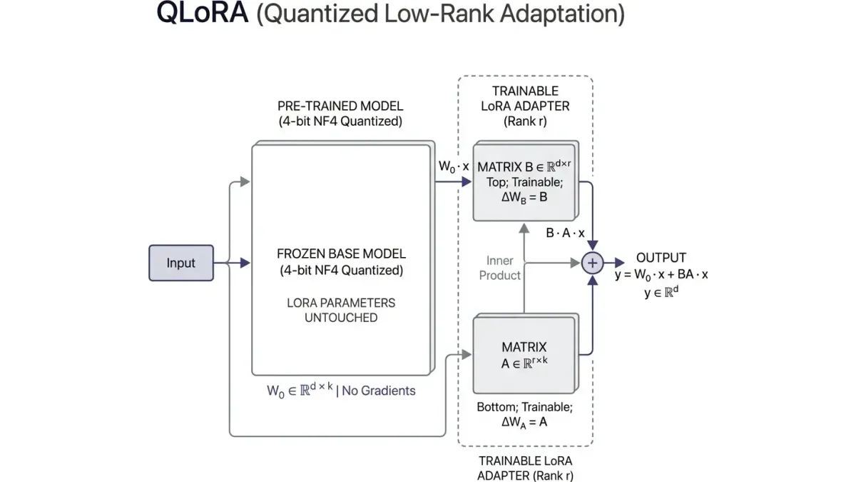 QLoRA Parameter-Efficient Fine-Tuning Architecture