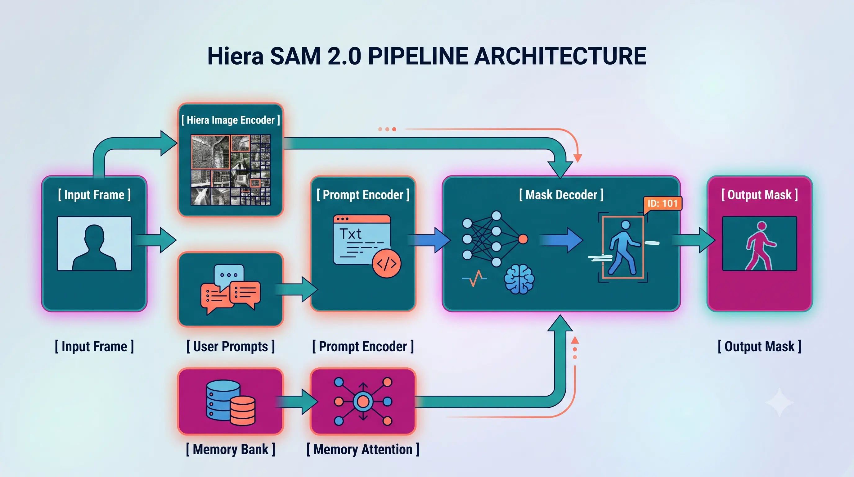 SAM 2 Streaming Memory Mechanism Architecture